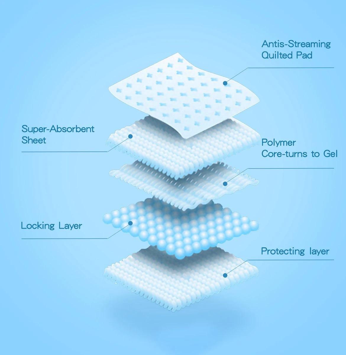 Nobleza 48LXB - Puppy Training Pads - 60 X 90 Cm - Zindelijkheidstraining - 100 Stuks 9 Nobleza 48LXB - Puppy Training Pads - 60 X 90 Cm - Zindelijkheidstraining - 100 Stuks - Afbeelding 7