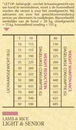 Sam's Field Light & Senior - Lam & Rijst - Hondenvoer - 13 Kg -Huisdierenserie Winkel 705x1200